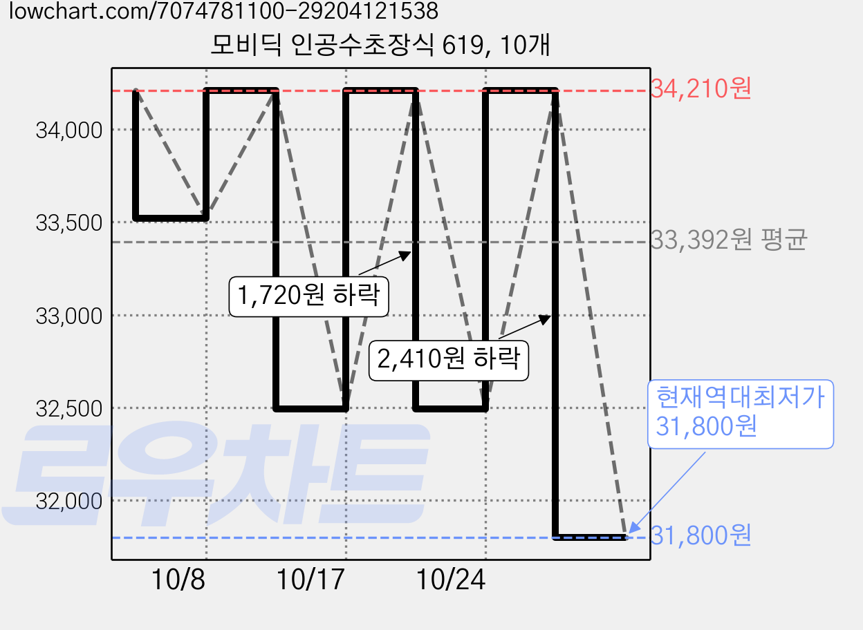 모비딕 인공수초장식 619, 10개 가격 변동 차트, 현재가 31,800원, 역대최저가