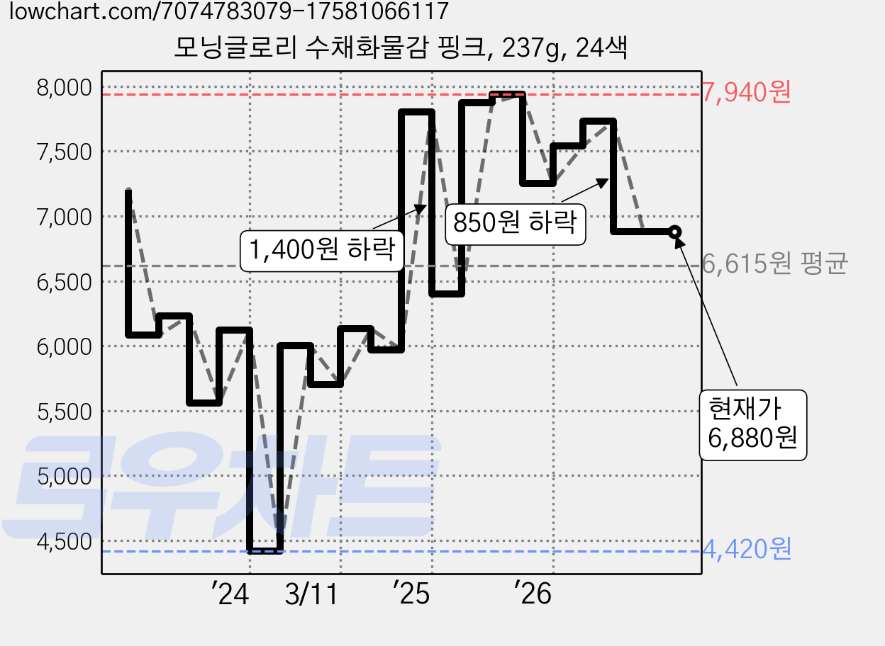 모닝글로리 수채화물감 핑크, 237g, 24색 가격 변동 차트, 현재가 6,880원, 관측 최저가 4,420원
