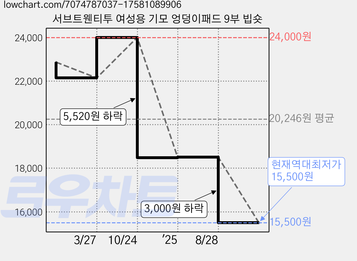 서브트웬티투 여성용 기모 엉덩이패드 9부 빕숏 가격 변동 차트, 현재가 15,500원, 역대최저가