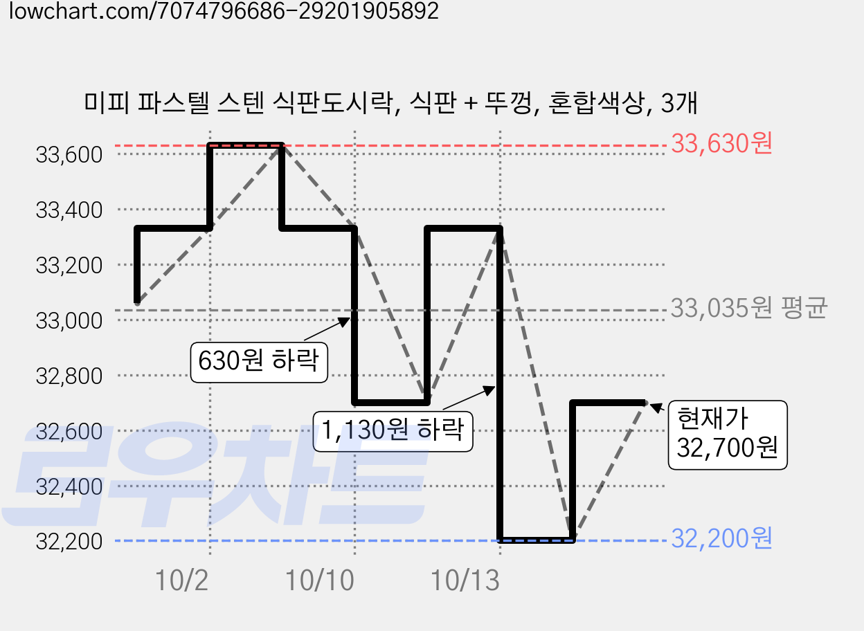 미피 파스텔 스텐 식판도시락, 식판 + 뚜껑, 혼합색상, 3개 가격 변동 차트, 현재가 32,200원, 역대최저가