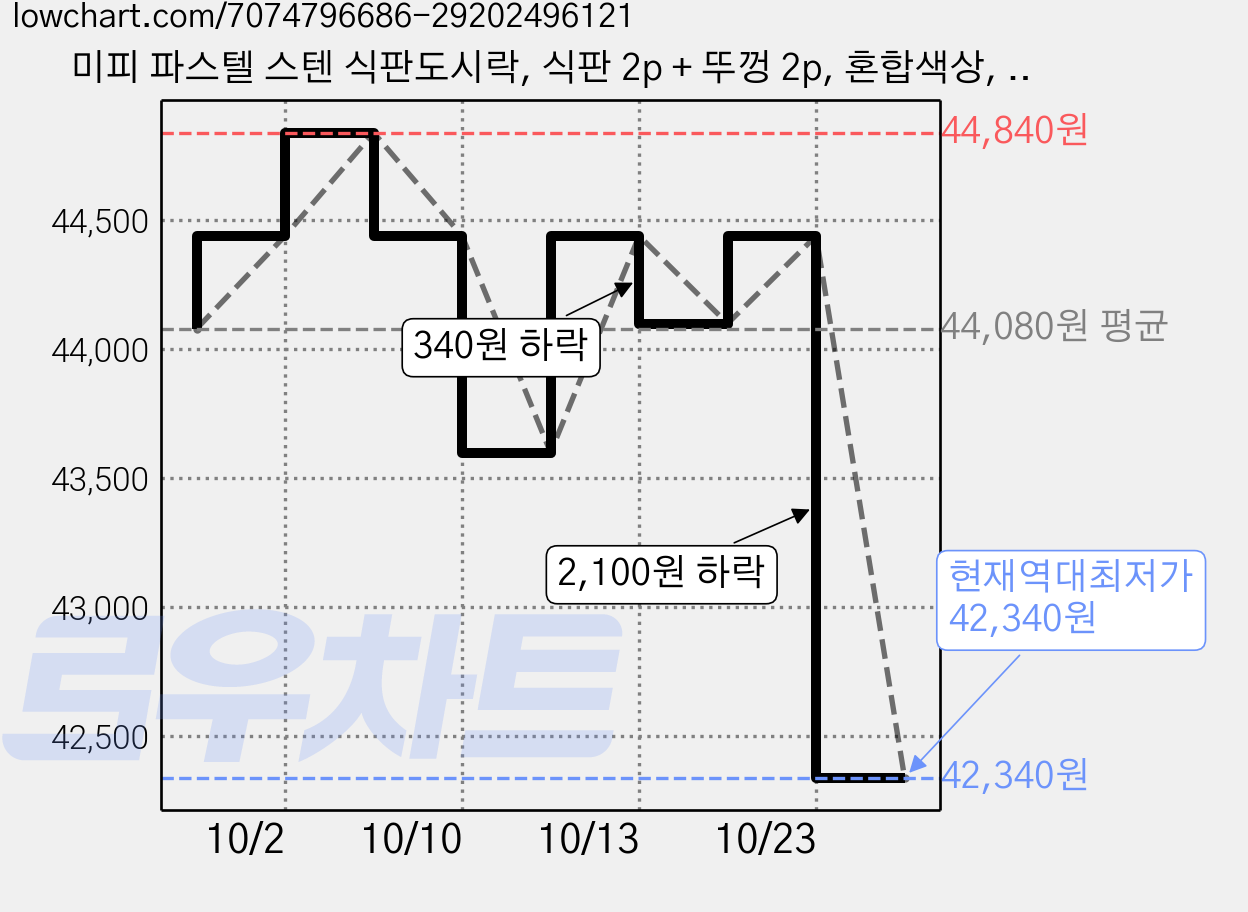 미피 파스텔 스텐 식판도시락, 식판 2p + 뚜껑 2p, 혼합색상, 2개 가격 변동 차트, 현재가 42,340원, 역대최저가