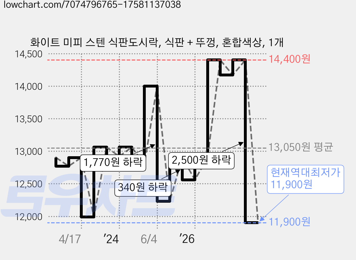 화이트 미피 스텐 식판도시락, 식판 + 뚜껑, 혼합색상, 1개 가격 변동 차트, 현재가 11,900원, 역대최저가