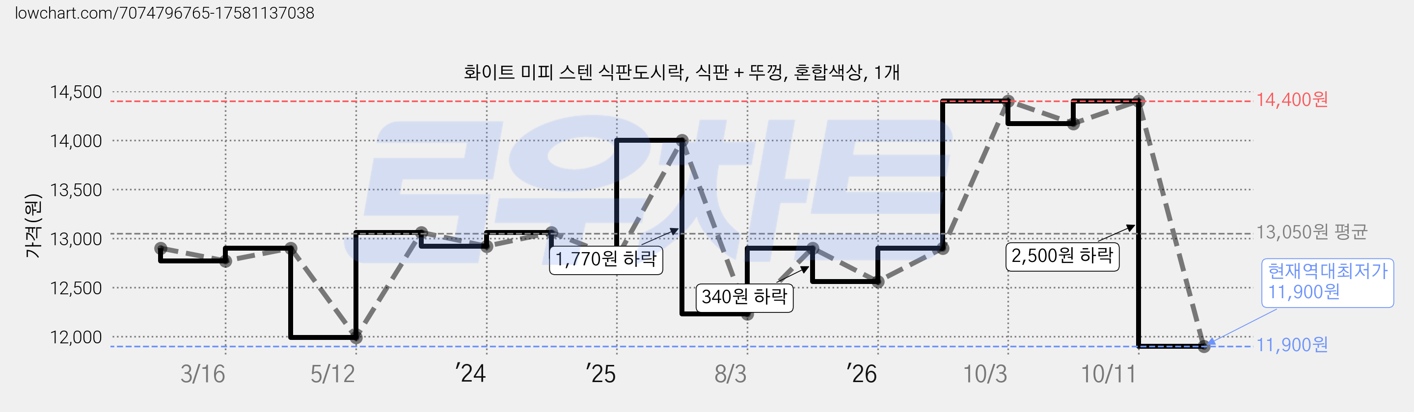 화이트 미피 스텐 식판도시락, 식판 + 뚜껑, 혼합색상, 1개 가격 변동 차트, 현재가 11,900원, 역대최저가