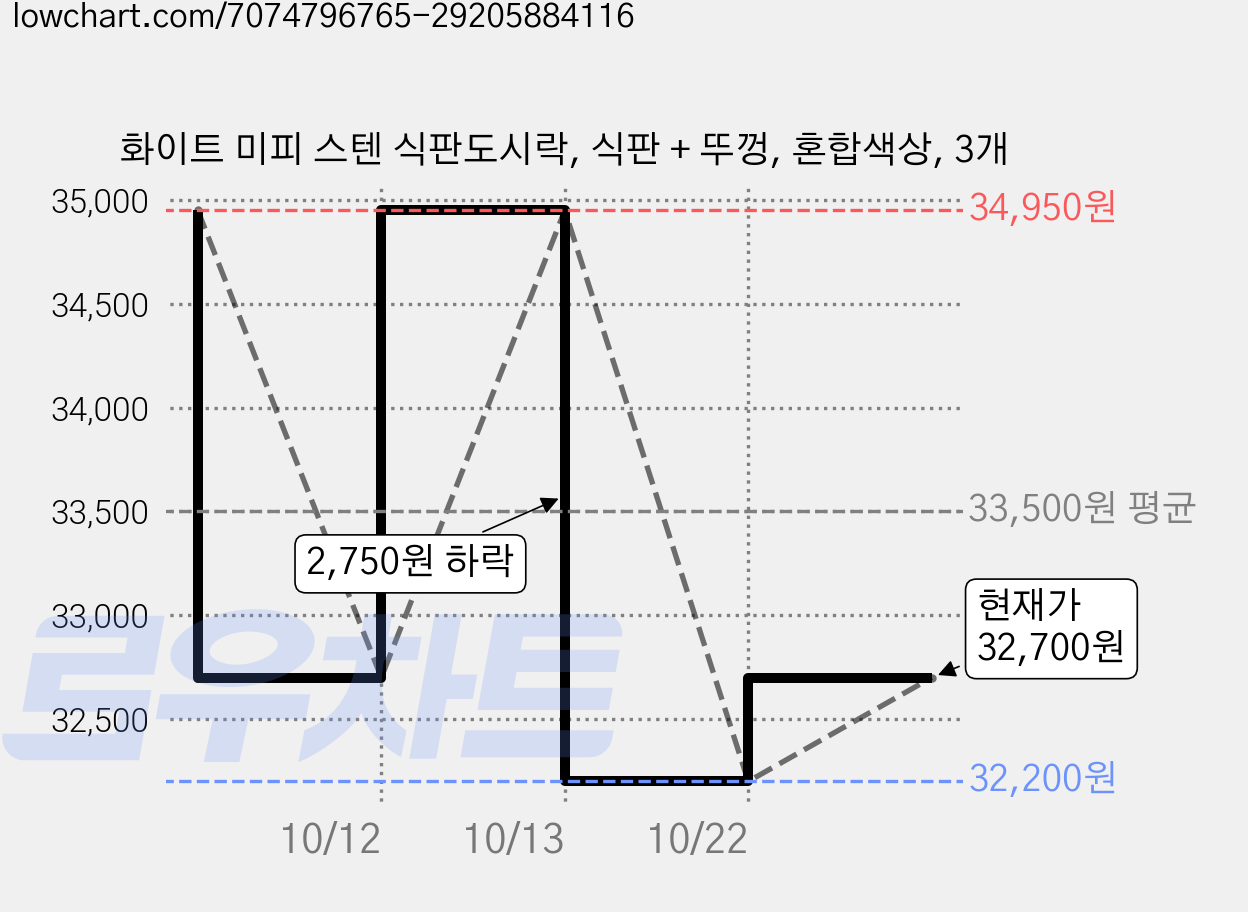 화이트 미피 스텐 식판도시락, 식판 + 뚜껑, 혼합색상, 3개 가격 변동 차트, 현재가 32,200원, 역대최저가