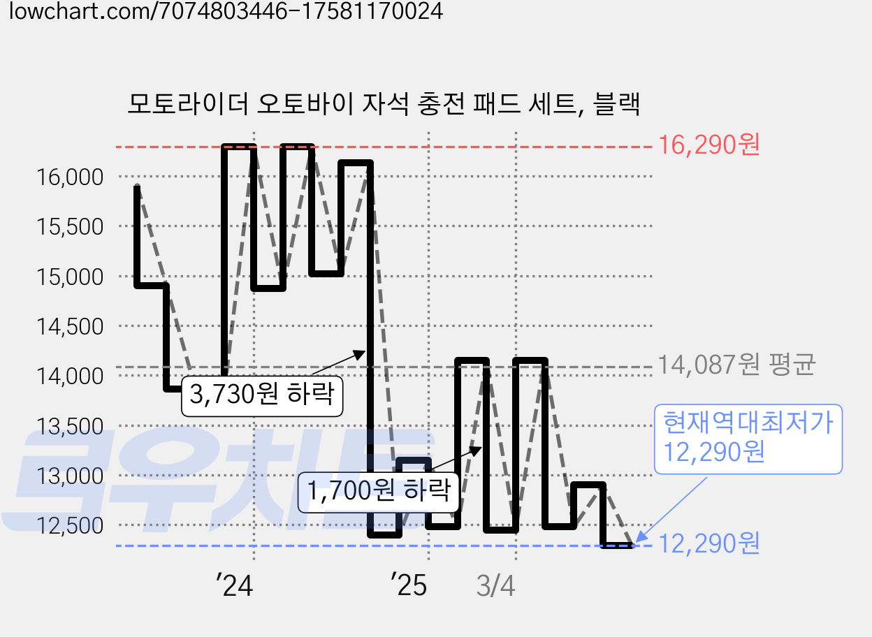 모토라이더 오토바이 자석 충전 패드 세트, 블랙 가격 변동 차트, 현재가 12,290원, 역대최저가