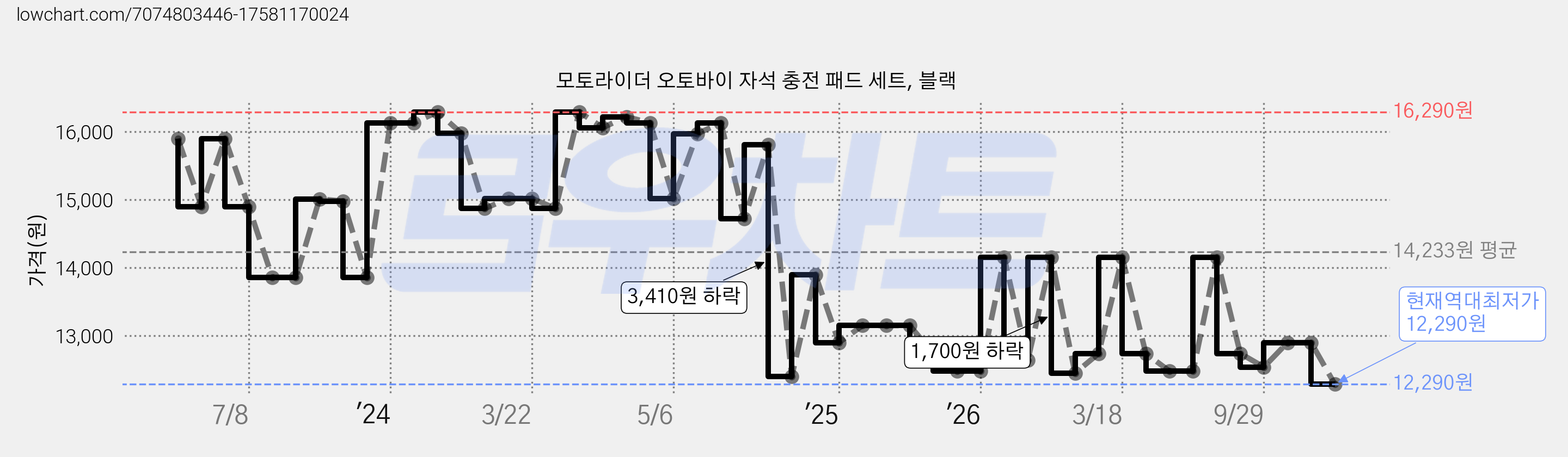 모토라이더 오토바이 자석 충전 패드 세트, 블랙 가격 변동 차트, 현재가 12,290원, 역대최저가
