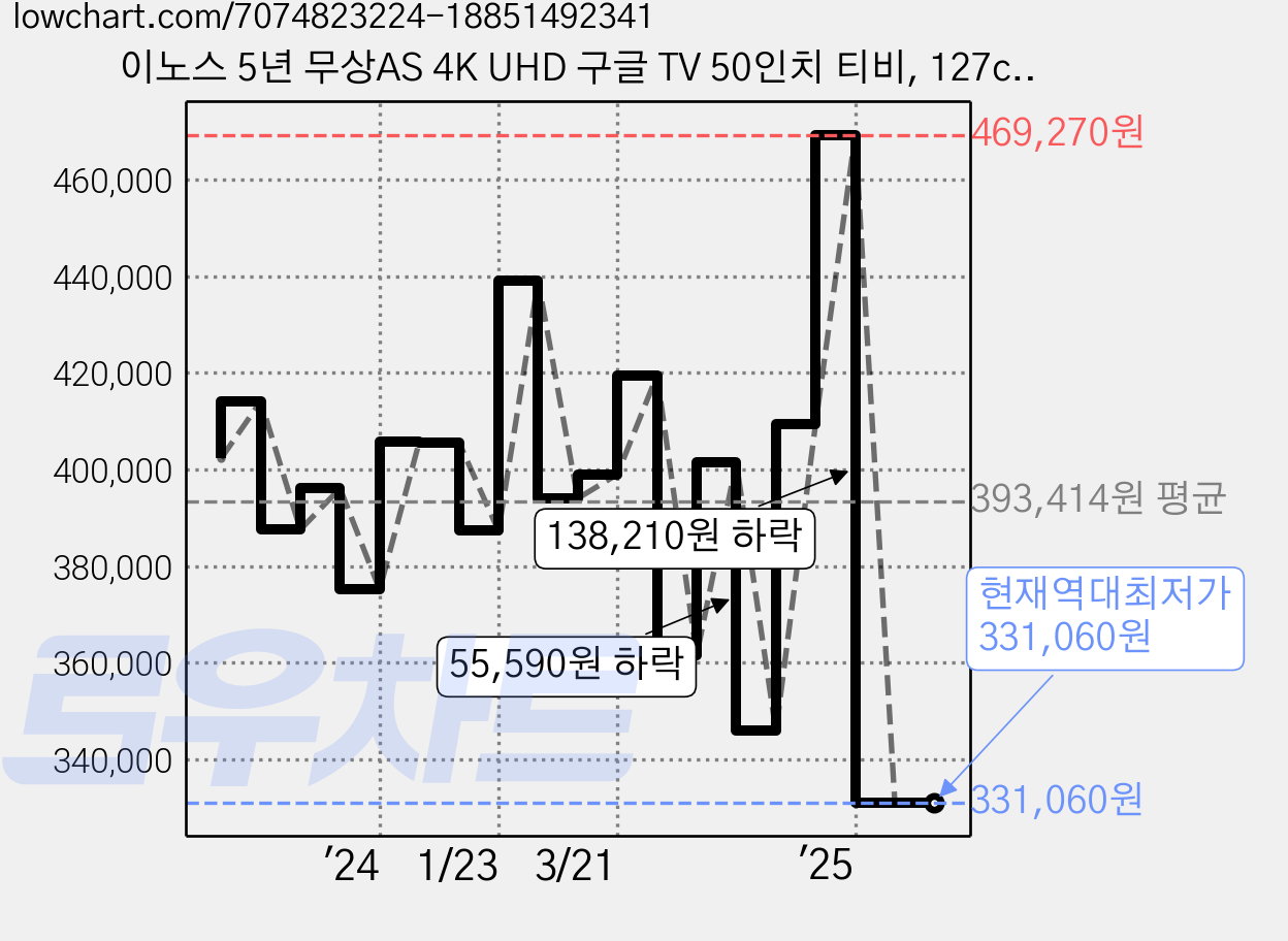 이노스 5년 무상AS 4K UHD 구글 TV 50인치 티비, 127cm(50인치), NEW G50 ZERO EDITION, 스탠드형, 고객직접설치 가격 변동 차트, 현재가 331,060원, 역대최저가