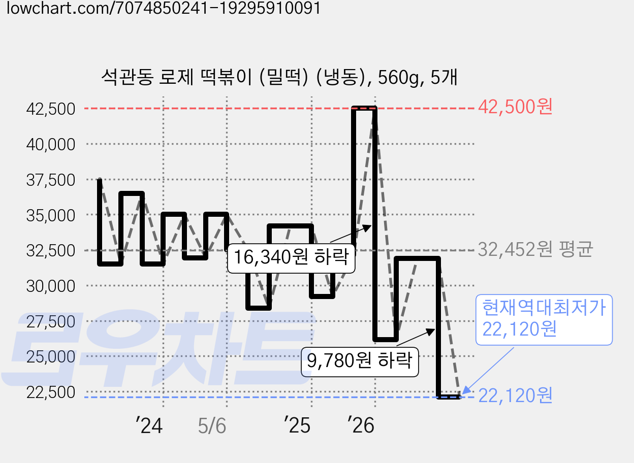 석관동 로제 떡볶이 (밀떡) (냉동), 560g, 5개 가격 변동 차트, 현재가 22,120원, 역대최저가