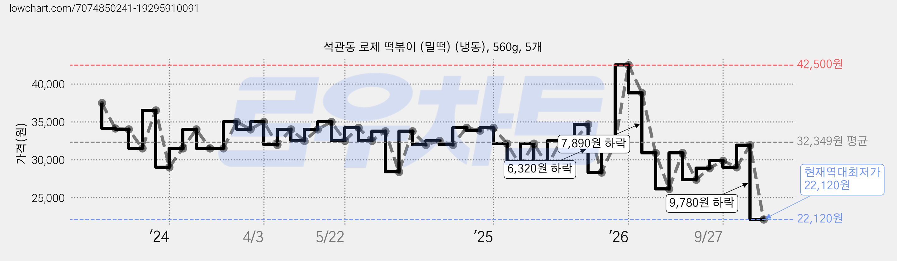 석관동 로제 떡볶이 (밀떡) (냉동), 560g, 5개 가격 변동 차트, 현재가 22,120원, 역대최저가