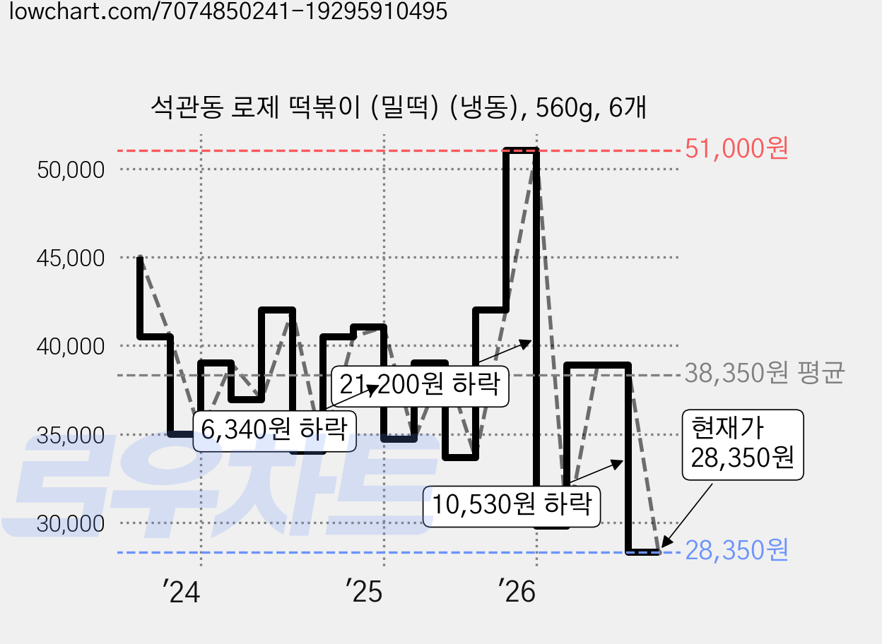 석관동 로제 떡볶이 (밀떡) (냉동), 560g, 6개 가격 변동 차트, 현재가 28,350원, 관측 최저가 27,350원