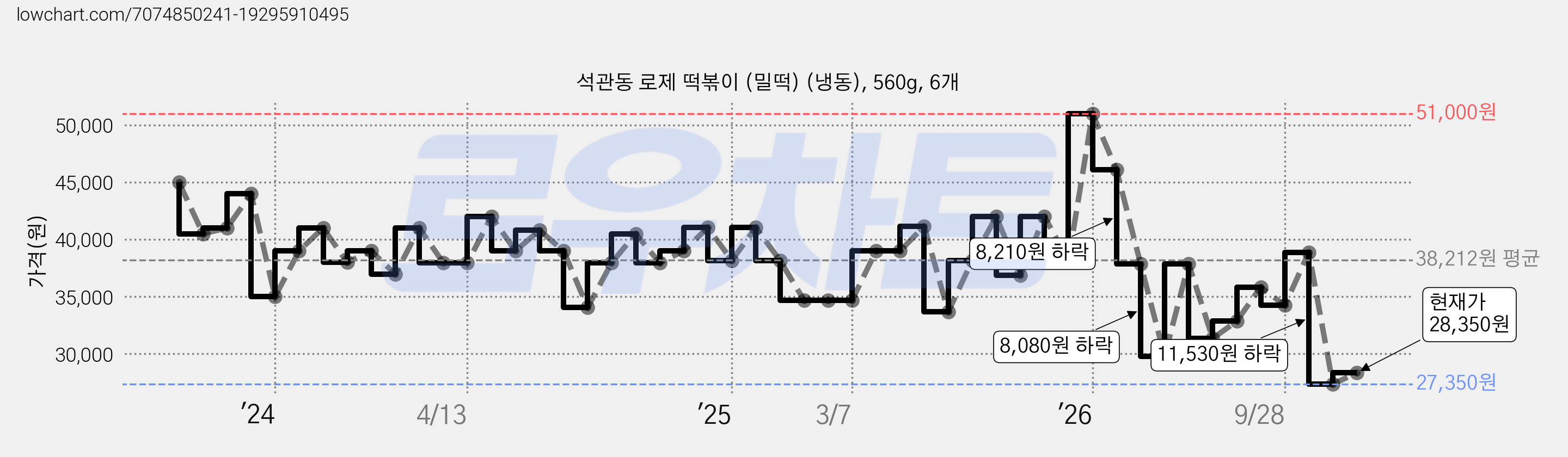 석관동 로제 떡볶이 (밀떡) (냉동), 560g, 6개 가격 변동 차트, 현재가 28,350원, 관측 최저가 27,350원