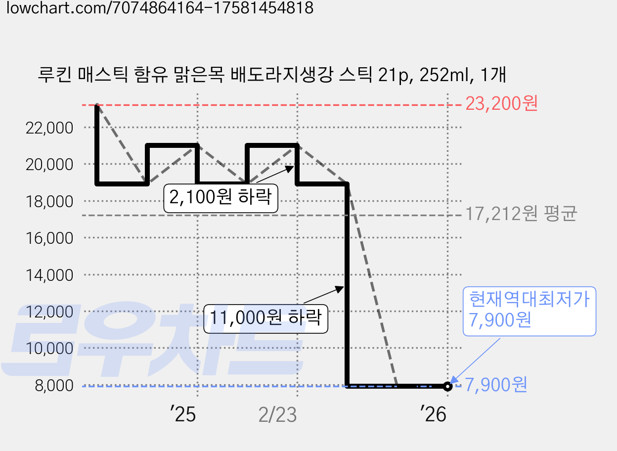 루킨 매스틱 함유 맑은목 배도라지생강 스틱 21p, 252ml, 1개 가격 변동 차트, 현재가 7,900원, 역대최저가