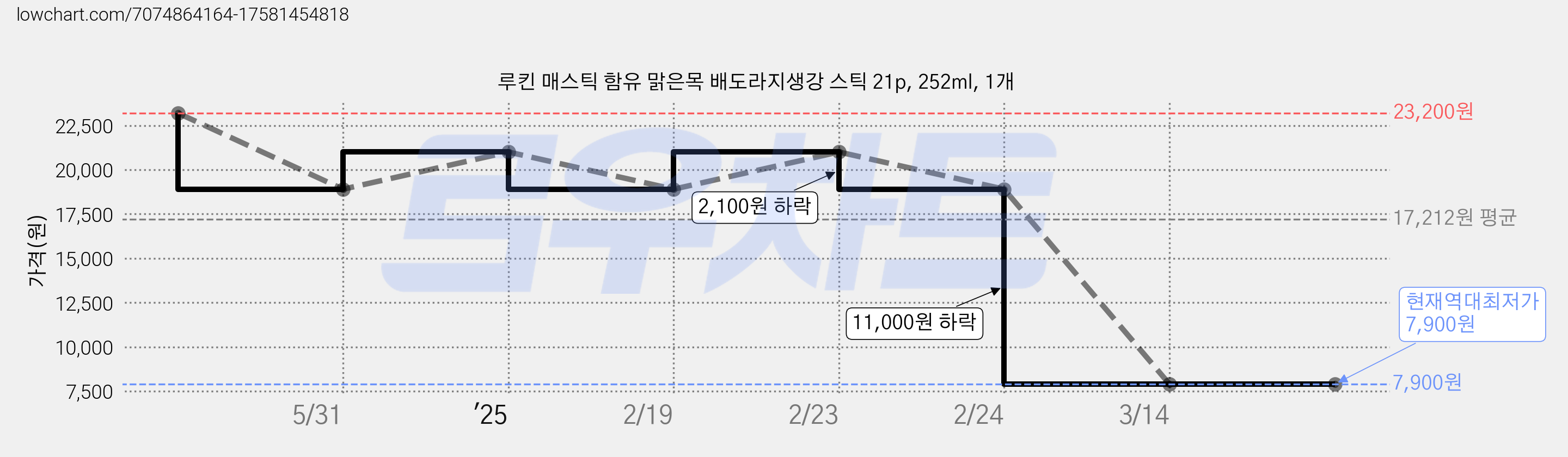 루킨 매스틱 함유 맑은목 배도라지생강 스틱 21p, 252ml, 1개 가격 변동 차트, 현재가 7,900원, 역대최저가