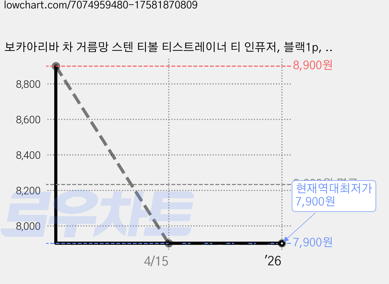 보카아리바 차 거름망 스텐 티볼 티스트레이너 티 인퓨저, 블랙1p, 1개 가격 변동 차트, 현재가 7,900원, 역대최저가