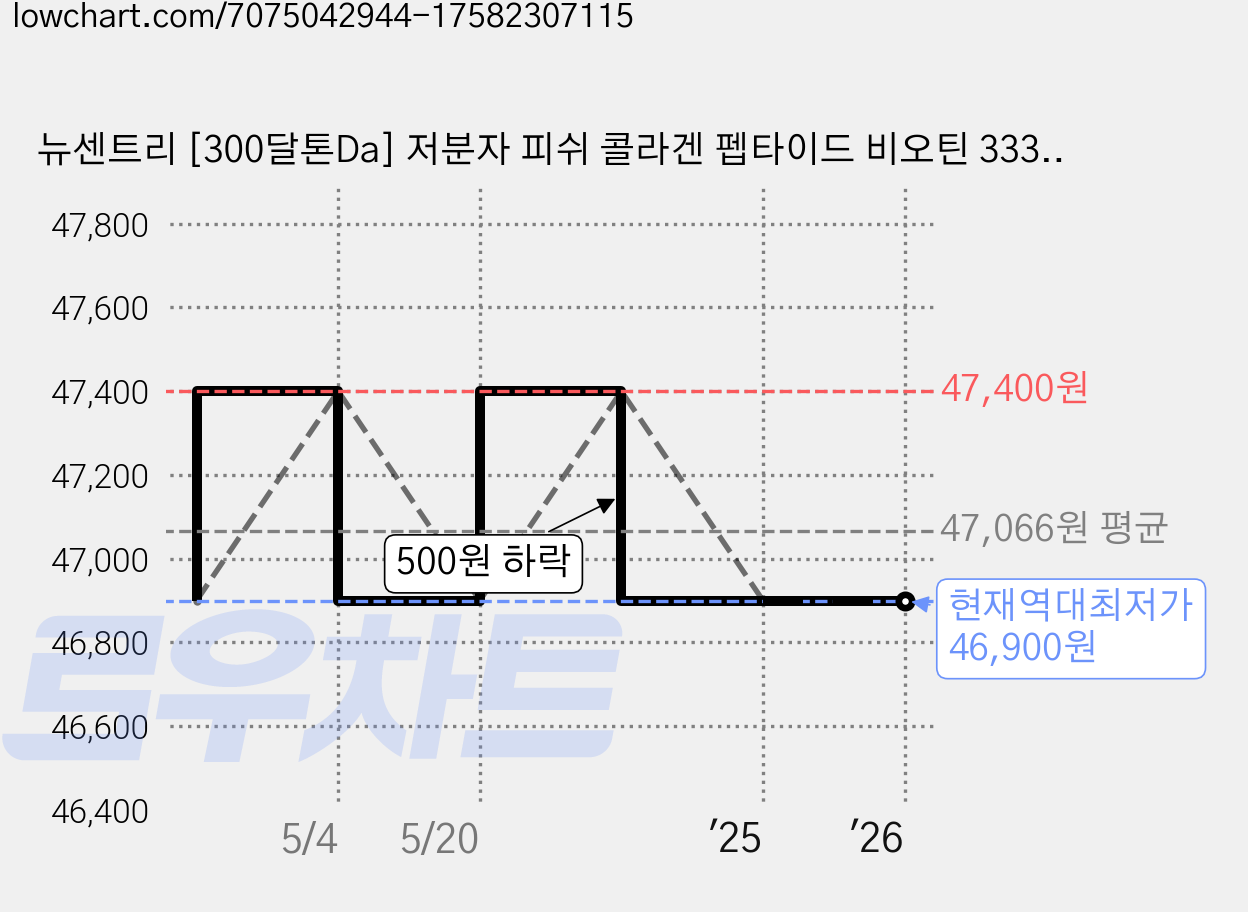 뉴센트리 [300달톤Da] 저분자 피쉬 콜라겐 펩타이드 비오틴 3333% 콜라겐 히알루론산 엘라스틴 밀크세라마이드, 60정, 3개 가격 변동 차트, 현재가 46,900원, 역대최저가