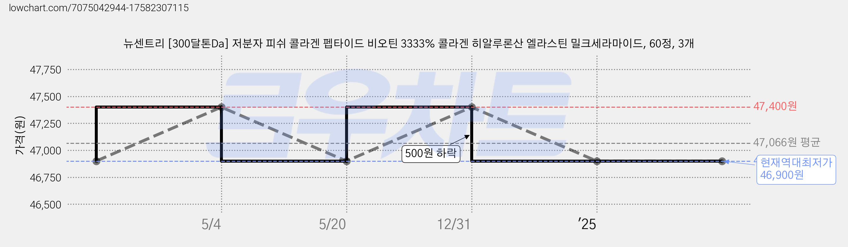 뉴센트리 [300달톤Da] 저분자 피쉬 콜라겐 펩타이드 비오틴 3333% 콜라겐 히알루론산 엘라스틴 밀크세라마이드, 60정, 3개 가격 변동 차트, 현재가 46,900원, 역대최저가