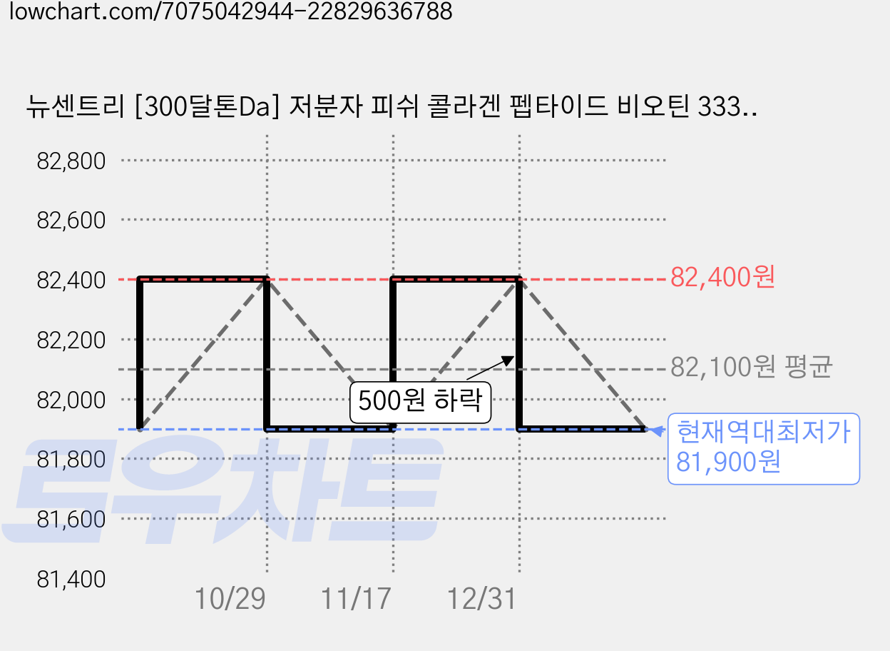 뉴센트리 [300달톤Da] 저분자 피쉬 콜라겐 펩타이드 비오틴 3333% 콜라겐 히알루론산 엘라스틴 밀크세라마이드, 60정, 6개 가격 변동 차트, 현재가 81,900원, 역대최저가