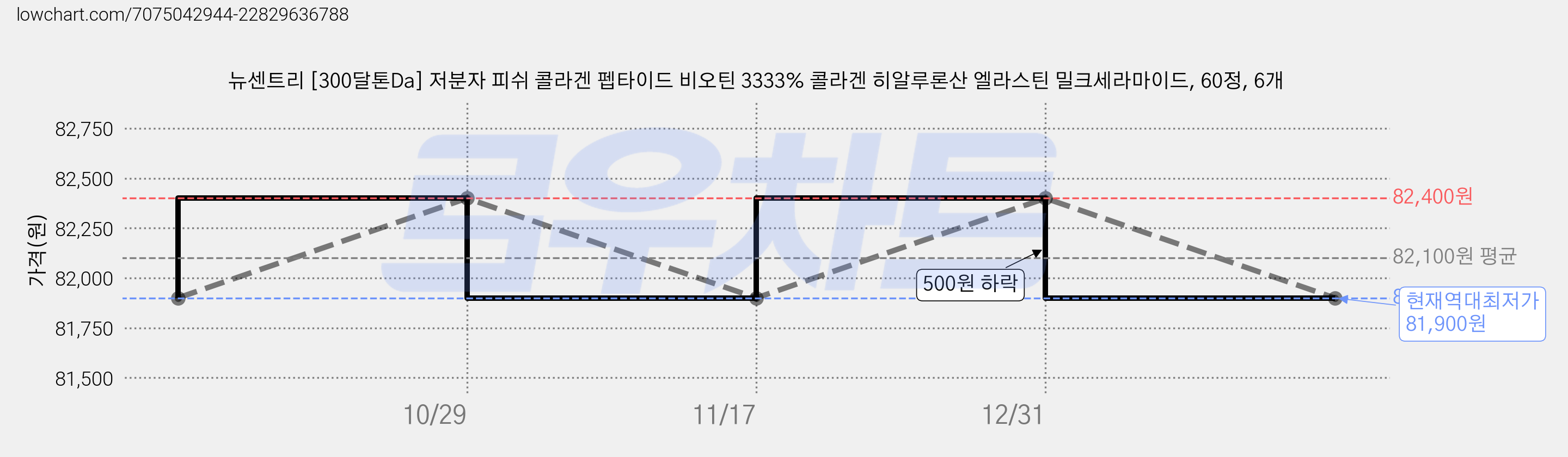 뉴센트리 [300달톤Da] 저분자 피쉬 콜라겐 펩타이드 비오틴 3333% 콜라겐 히알루론산 엘라스틴 밀크세라마이드, 60정, 6개 가격 변동 차트, 현재가 81,900원, 역대최저가