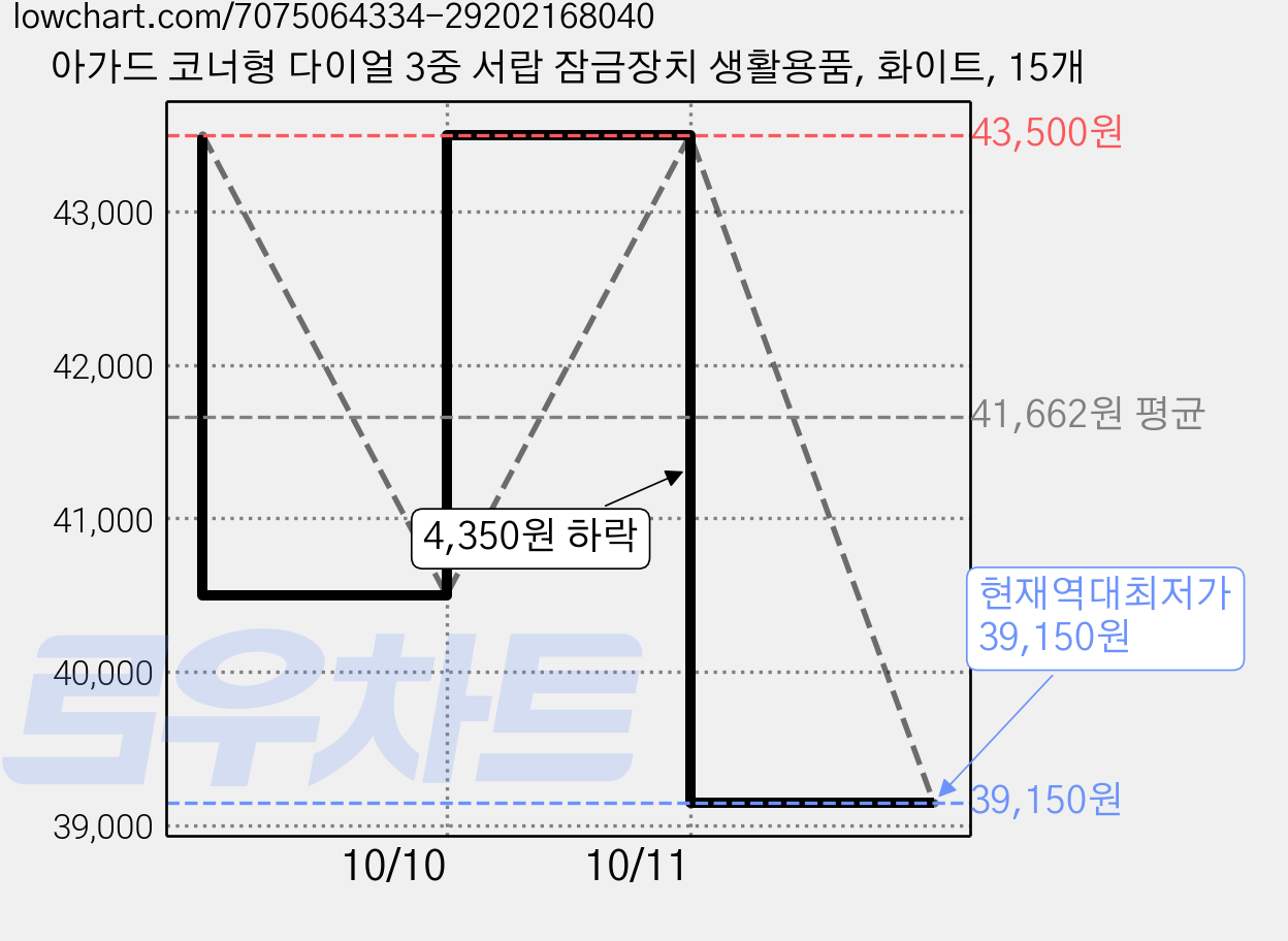 아가드 코너형 다이얼 3중 서랍 잠금장치 생활용품, 화이트, 15개 가격 변동 차트, 현재가 39,150원, 역대최저가