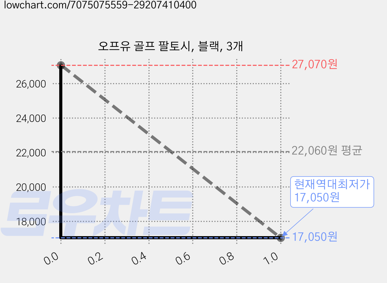 오프유 골프 팔토시, 블랙, 3개 가격 변동 차트, 현재가 17,050원, 역대최저가