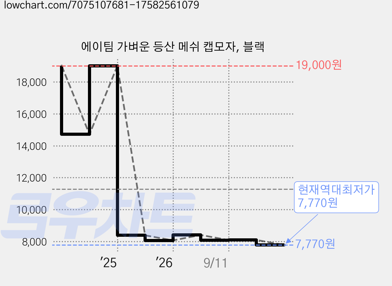 에이팀 가벼운 등산 메쉬 캡모자, 블랙 가격 변동 차트, 현재가 7,770원, 역대최저가