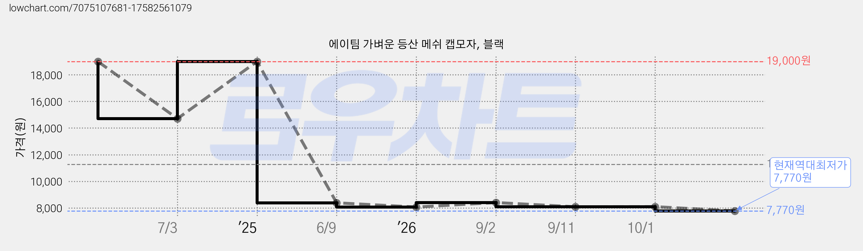 에이팀 가벼운 등산 메쉬 캡모자, 블랙 가격 변동 차트, 현재가 7,770원, 역대최저가