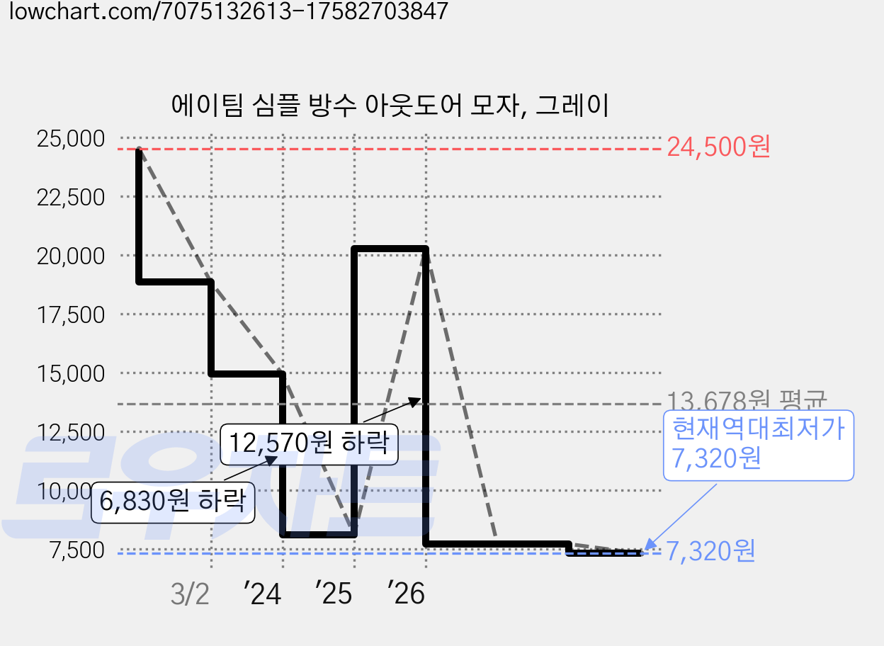 에이팀 심플 방수 아웃도어 모자, 그레이 가격 변동 차트, 현재가 7,320원, 역대최저가