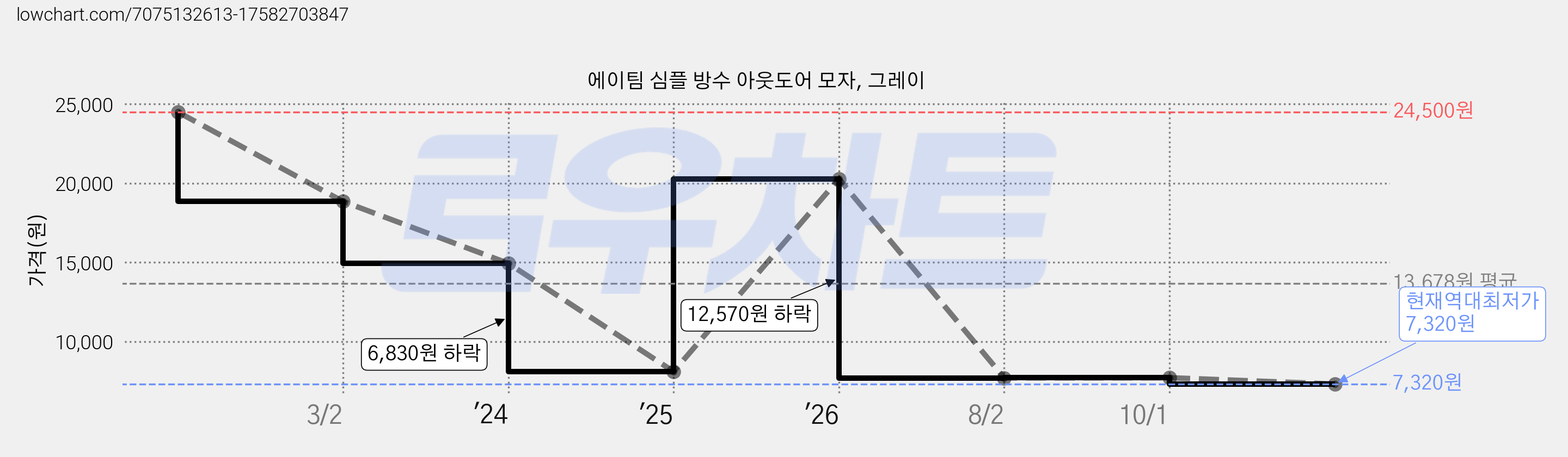 에이팀 심플 방수 아웃도어 모자, 그레이 가격 변동 차트, 현재가 7,320원, 역대최저가