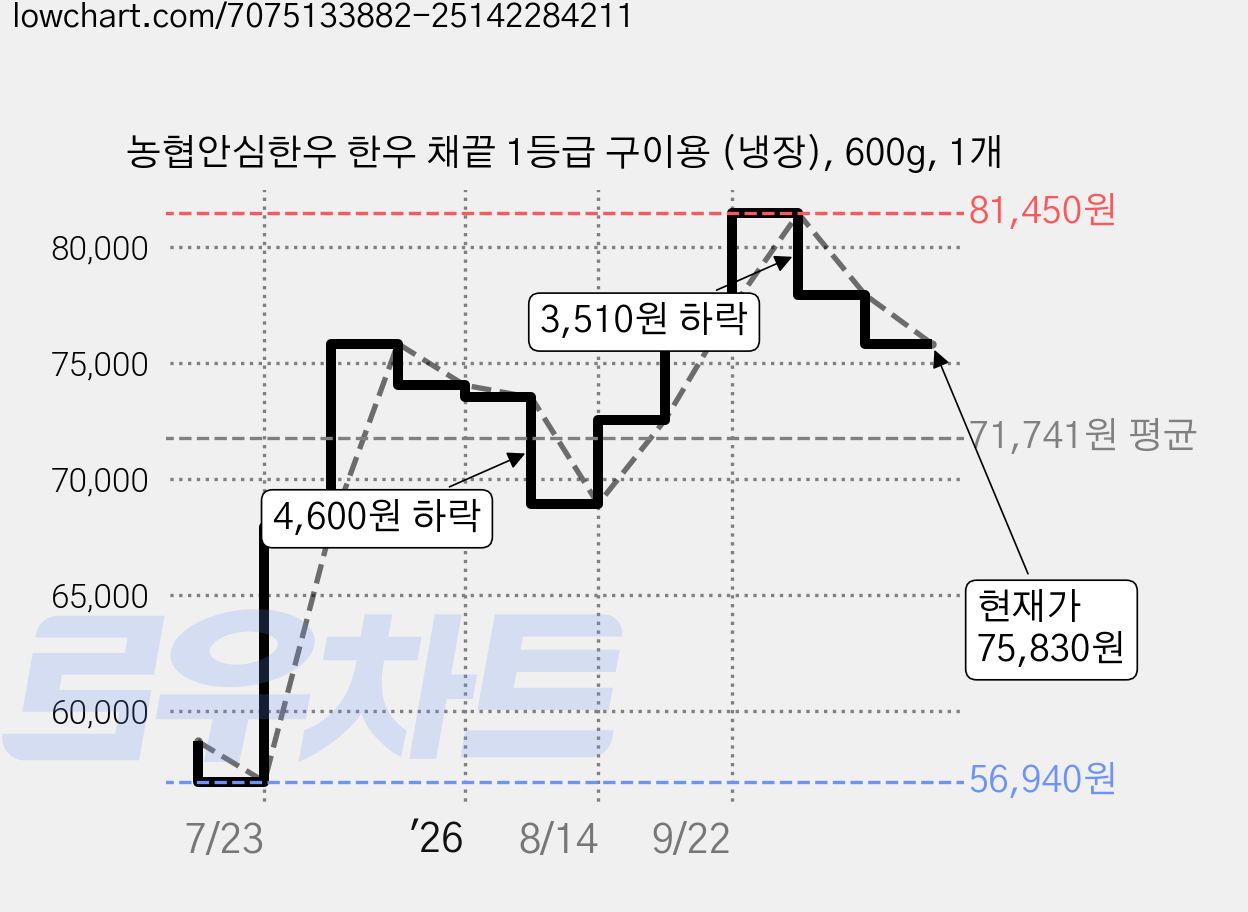 농협안심한우 한우 채끝 1등급 구이용 (냉장), 600g, 1개 가격 변동 차트, 현재가 75,830원, 관측 최저가 56,940원