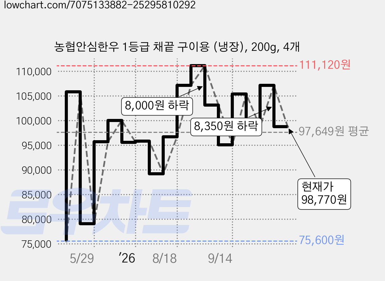 농협안심한우 1등급 채끝 구이용 (냉장), 200g, 4개 가격 변동 차트, 현재가 98,770원, 관측 최저가 75,600원