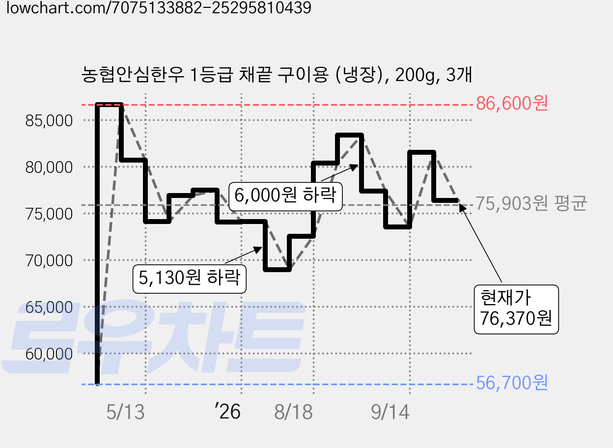 농협안심한우 1등급 채끝 구이용 (냉장), 200g, 3개 가격 변동 차트, 현재가 76,370원, 관측 최저가 56,700원