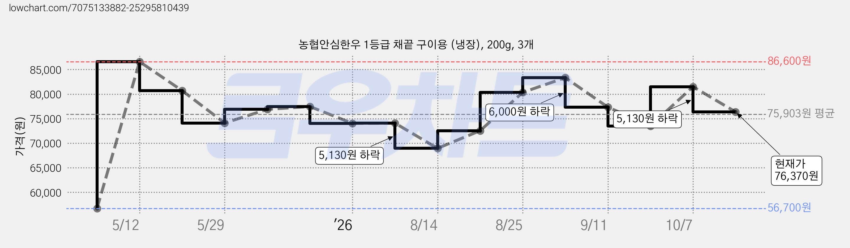 농협안심한우 1등급 채끝 구이용 (냉장), 200g, 3개 가격 변동 차트, 현재가 76,370원, 관측 최저가 56,700원
