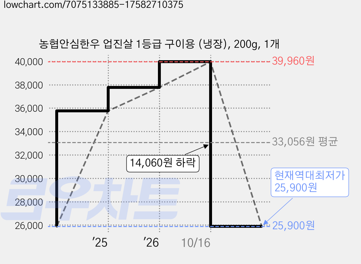 농협안심한우 업진살 1등급 구이용 (냉장), 200g, 1개 가격 변동 차트, 현재가 25,900원, 역대최저가