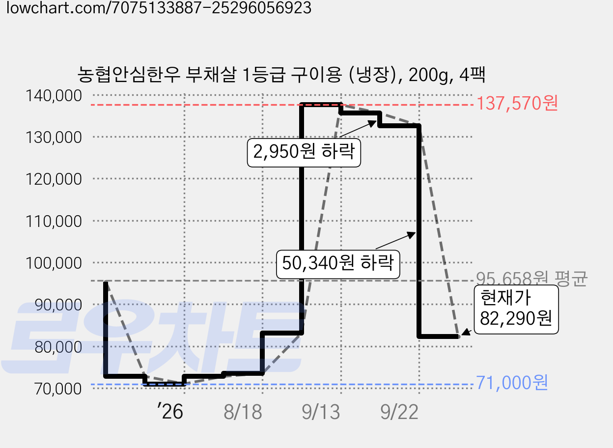 농협안심한우 부채살 1등급 구이용 (냉장), 200g, 4팩 가격 변동 차트, 현재가 82,290원, 관측 최저가 71,000원