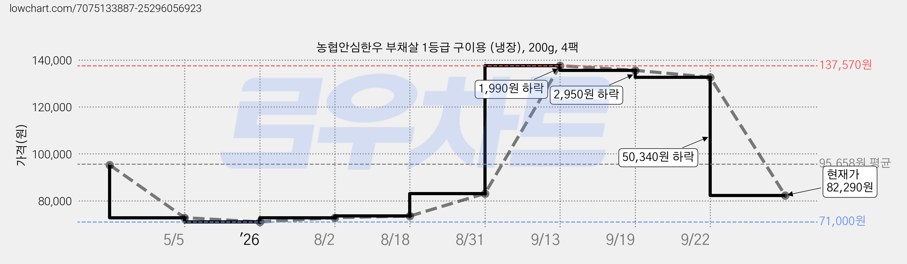 농협안심한우 부채살 1등급 구이용 (냉장), 200g, 4팩 가격 변동 차트, 현재가 82,290원, 관측 최저가 71,000원