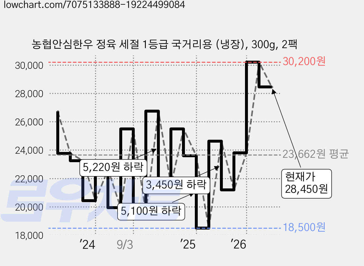 농협안심한우 정육 세절 1등급 국거리용 (냉장), 300g, 2팩 가격 변동 차트, 현재가 28,450원, 관측 최저가 17,610원