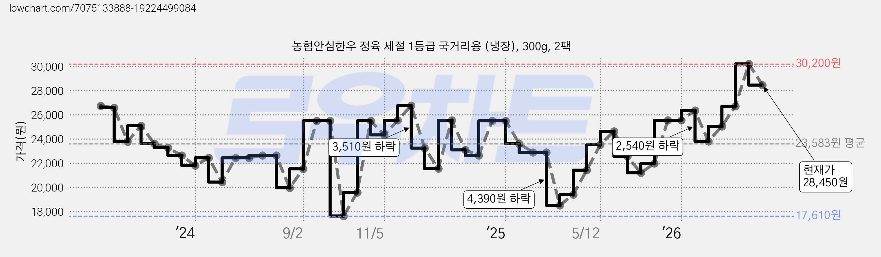 농협안심한우 정육 세절 1등급 국거리용 (냉장), 300g, 2팩 가격 변동 차트, 현재가 28,450원, 관측 최저가 17,610원