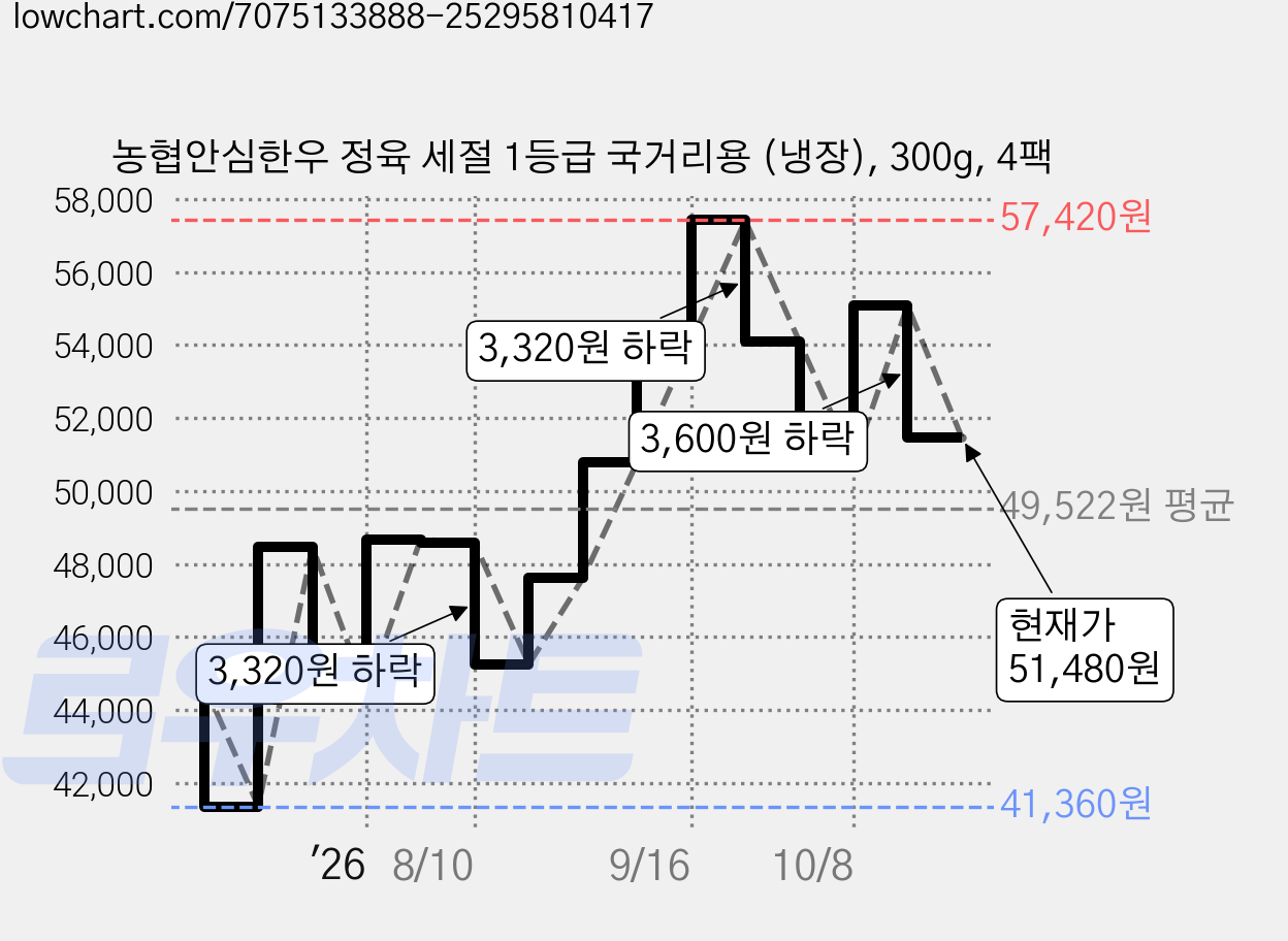 농협안심한우 정육 세절 1등급 국거리용 (냉장), 300g, 4팩 가격 변동 차트, 현재가 51,480원, 관측 최저가 41,360원