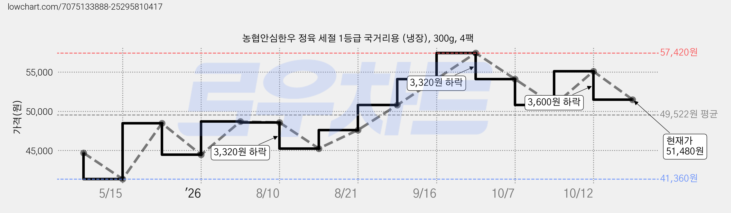 농협안심한우 정육 세절 1등급 국거리용 (냉장), 300g, 4팩 가격 변동 차트, 현재가 51,480원, 관측 최저가 41,360원