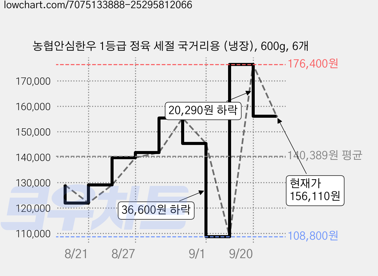 농협안심한우 1등급 정육 세절 국거리용 (냉장), 600g, 6개 가격 변동 차트, 현재가 156,110원, 관측 최저가 108,800원