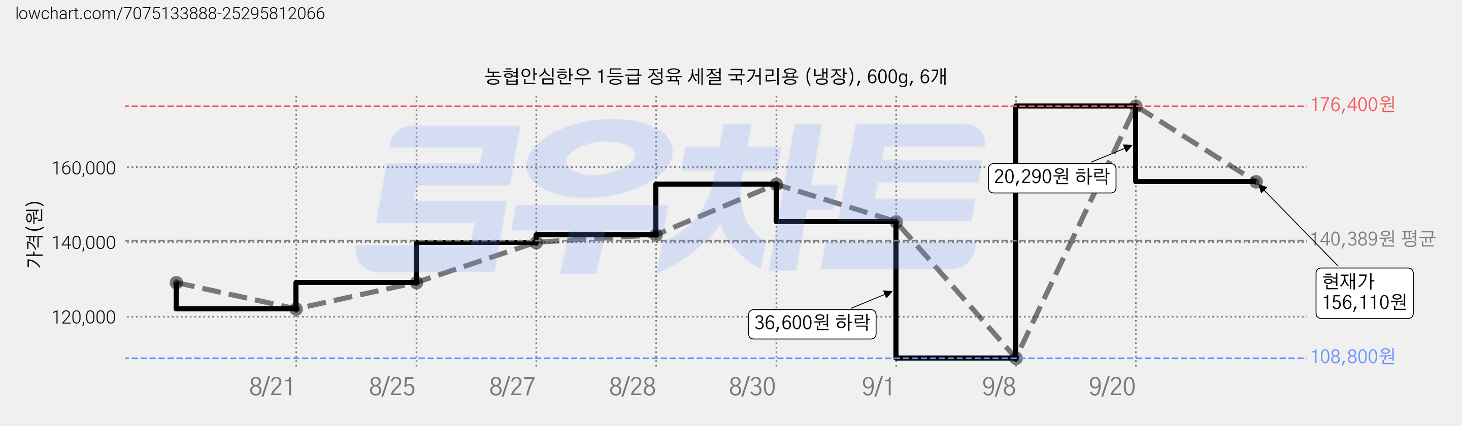 농협안심한우 1등급 정육 세절 국거리용 (냉장), 600g, 6개 가격 변동 차트, 현재가 156,110원, 관측 최저가 108,800원