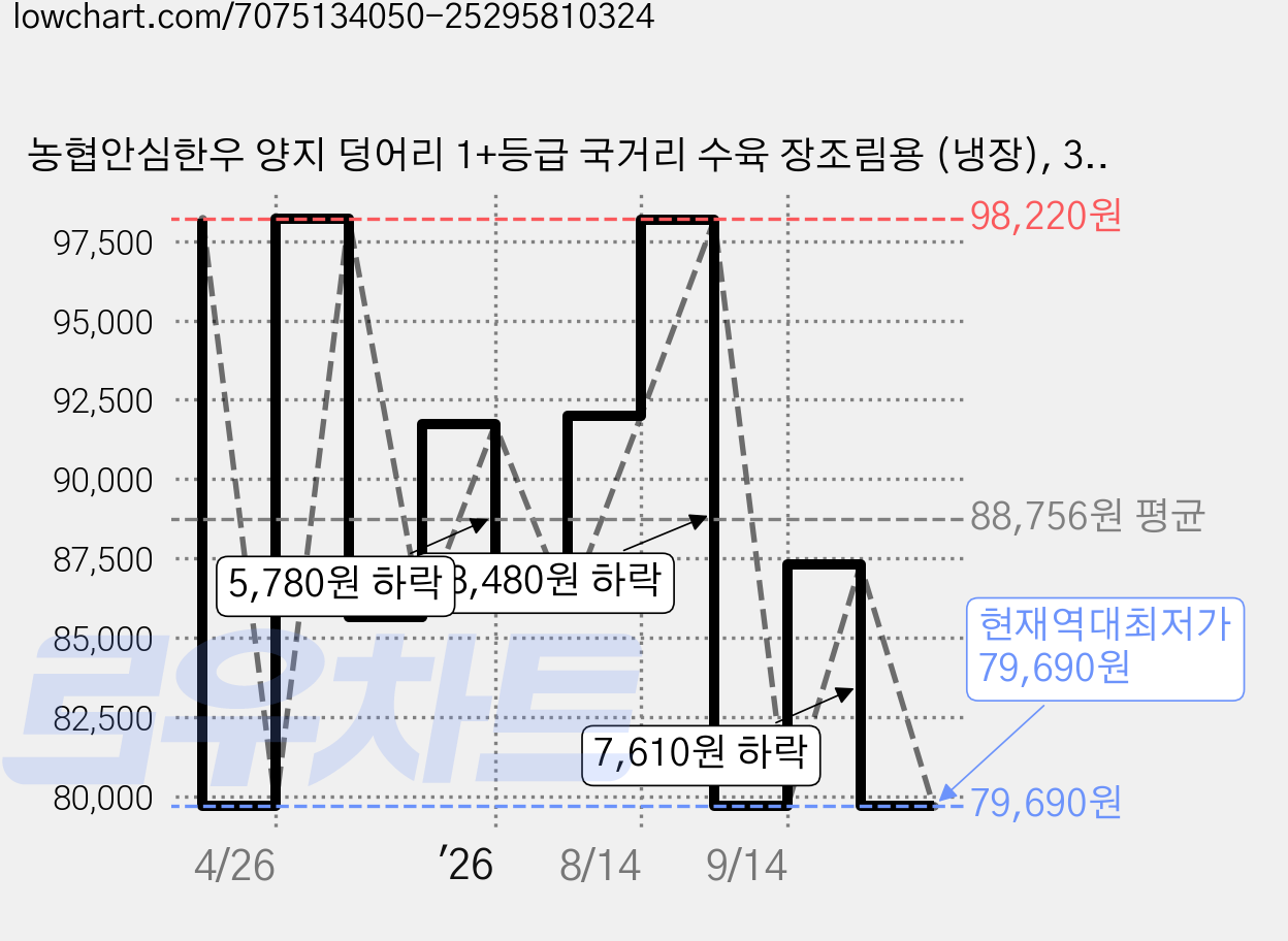 농협안심한우 양지 덩어리 1+등급 국거리 수육 장조림용 (냉장), 300g, 5팩 가격 변동 차트, 현재가 79,690원, 역대최저가
