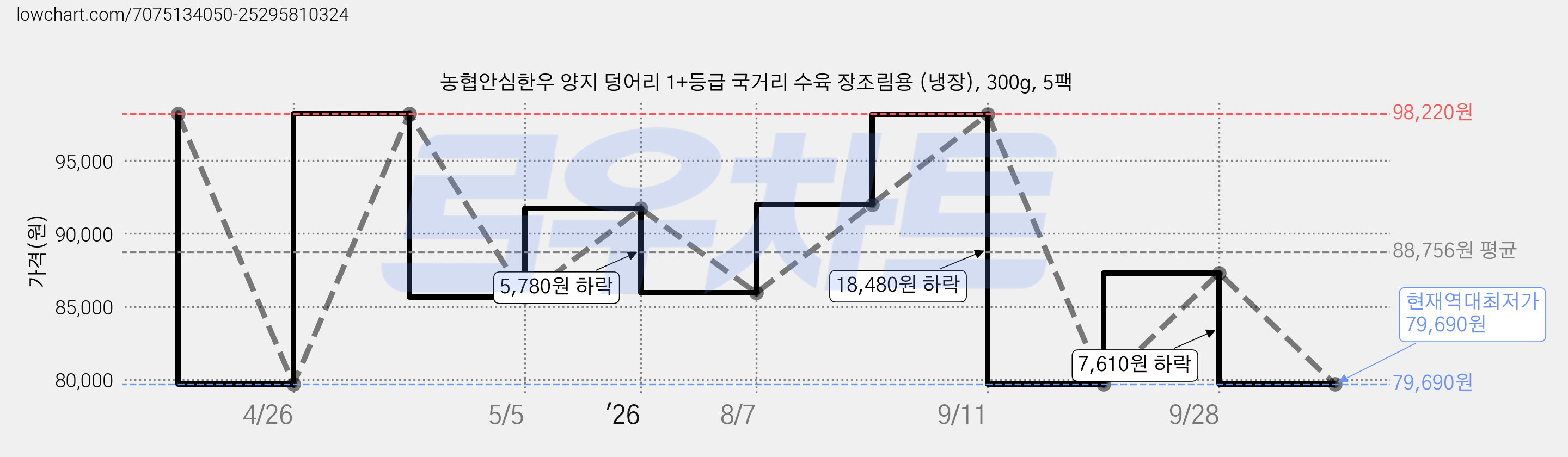 농협안심한우 양지 덩어리 1+등급 국거리 수육 장조림용 (냉장), 300g, 5팩 가격 변동 차트, 현재가 79,690원, 역대최저가