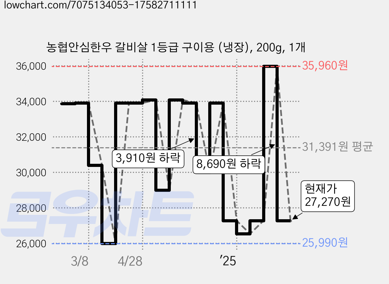 농협안심한우 갈비살 1등급 구이용 (냉장), 200g, 1개 가격 변동 차트, 현재가 27,270원, 관측 최저가 25,990원