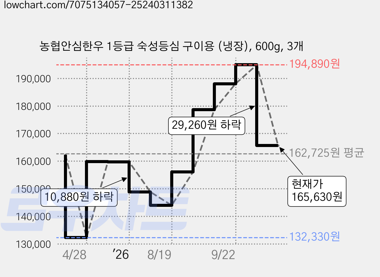 농협안심한우 1등급 숙성등심 구이용 (냉장), 600g, 3개 가격 변동 차트, 현재가 165,630원, 관측 최저가 132,330원