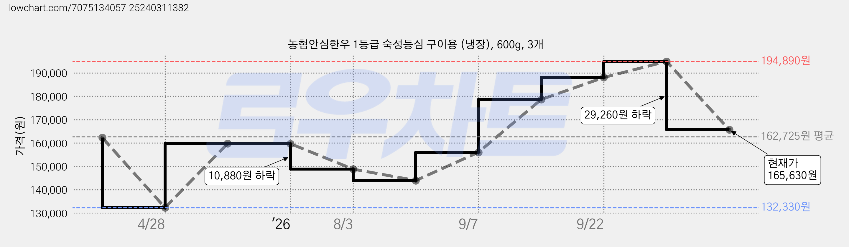 농협안심한우 1등급 숙성등심 구이용 (냉장), 600g, 3개 가격 변동 차트, 현재가 165,630원, 관측 최저가 132,330원