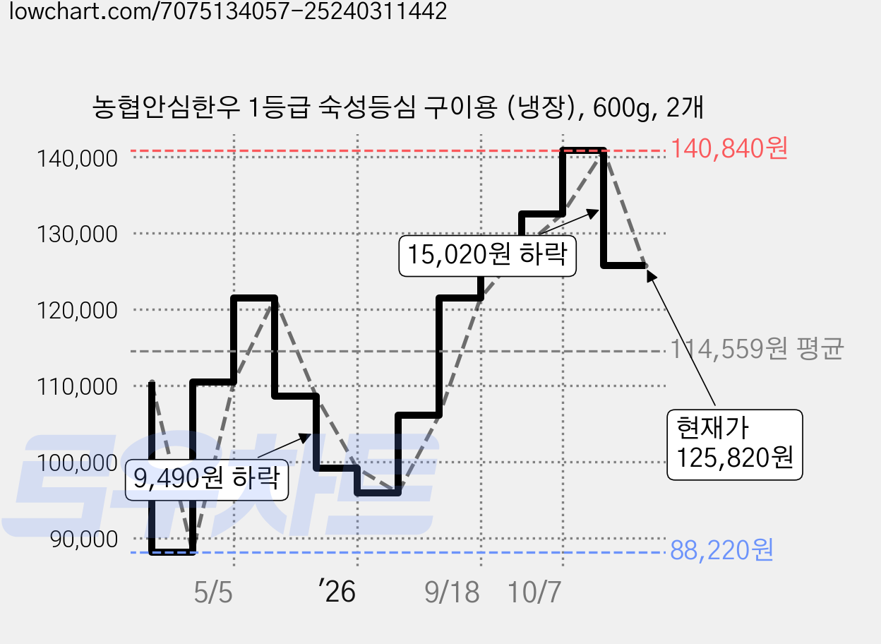 농협안심한우 1등급 숙성등심 구이용 (냉장), 600g, 2개 가격 변동 차트, 현재가 125,820원, 관측 최저가 88,220원