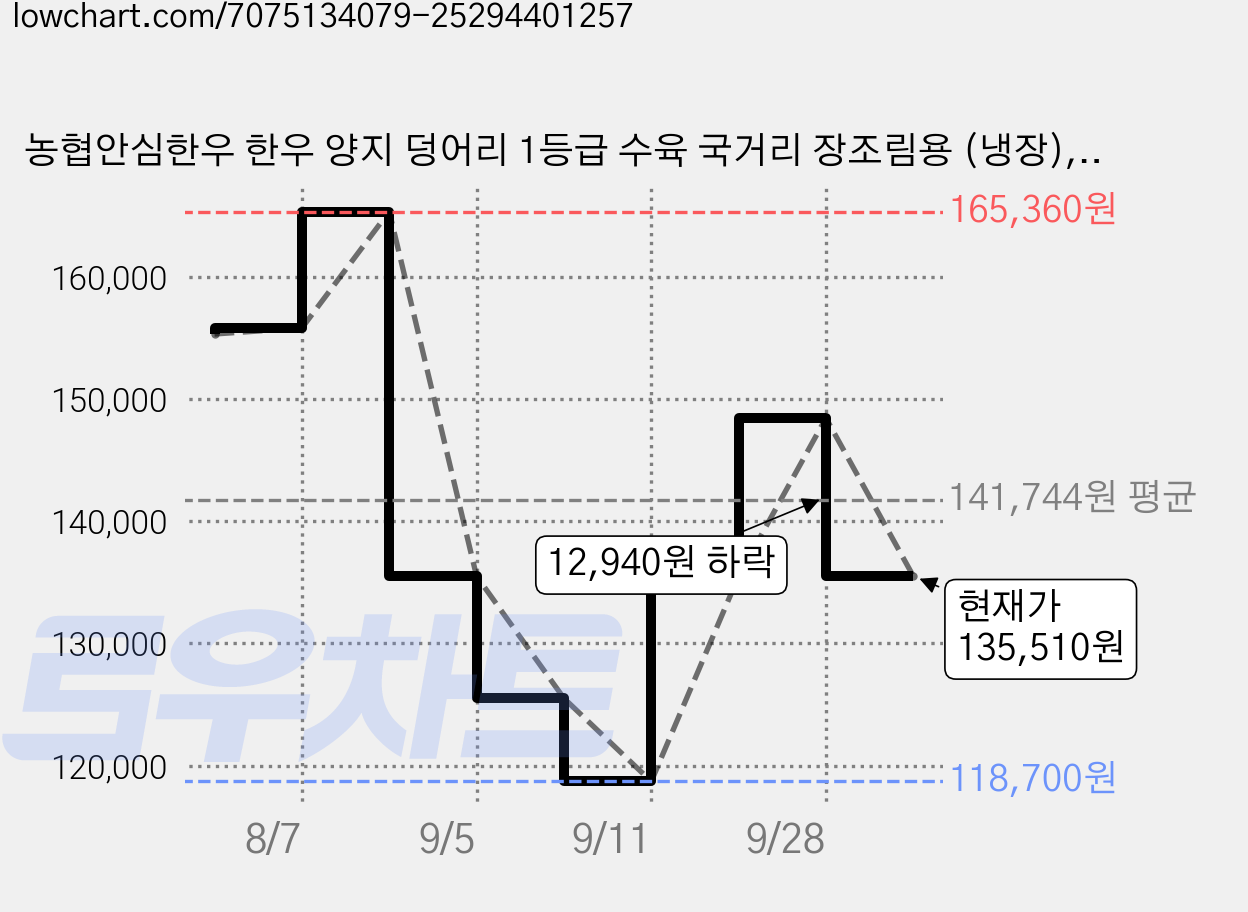 농협안심한우 한우 양지 덩어리 1등급 수육 국거리 장조림용 (냉장), 600g, 5개 가격 변동 차트, 현재가 135,510원, 관측 최저가 118,700원