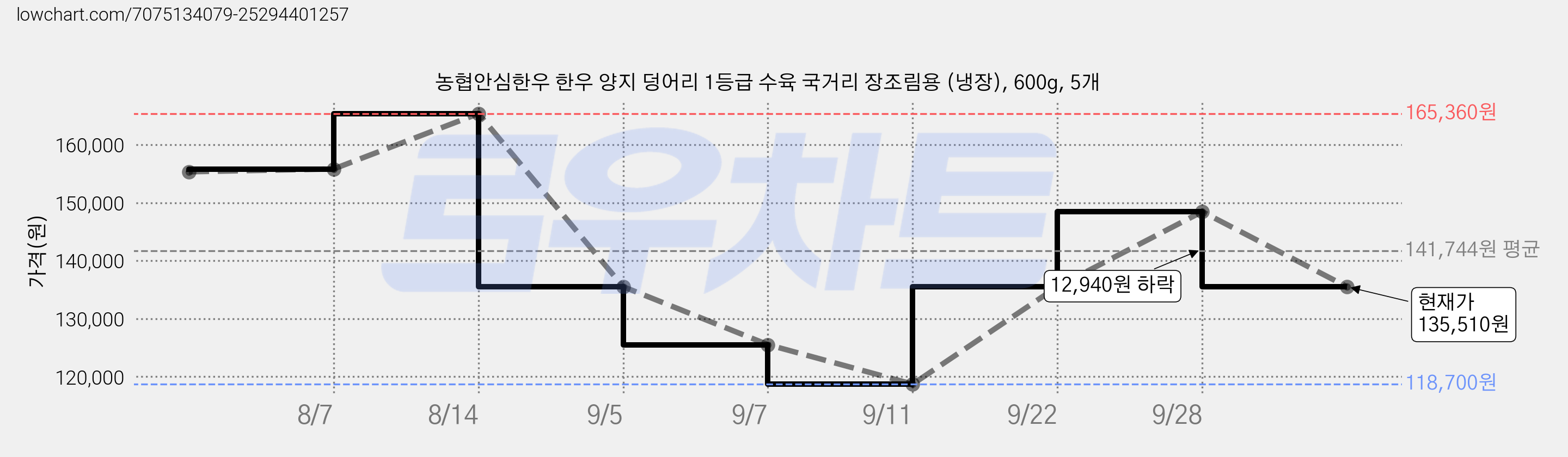 농협안심한우 한우 양지 덩어리 1등급 수육 국거리 장조림용 (냉장), 600g, 5개 가격 변동 차트, 현재가 135,510원, 관측 최저가 118,700원