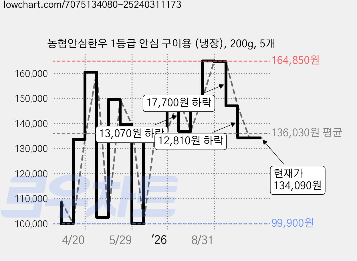 농협안심한우 1등급 안심 구이용 (냉장), 200g, 5개 가격 변동 차트, 현재가 134,090원, 관측 최저가 99,900원